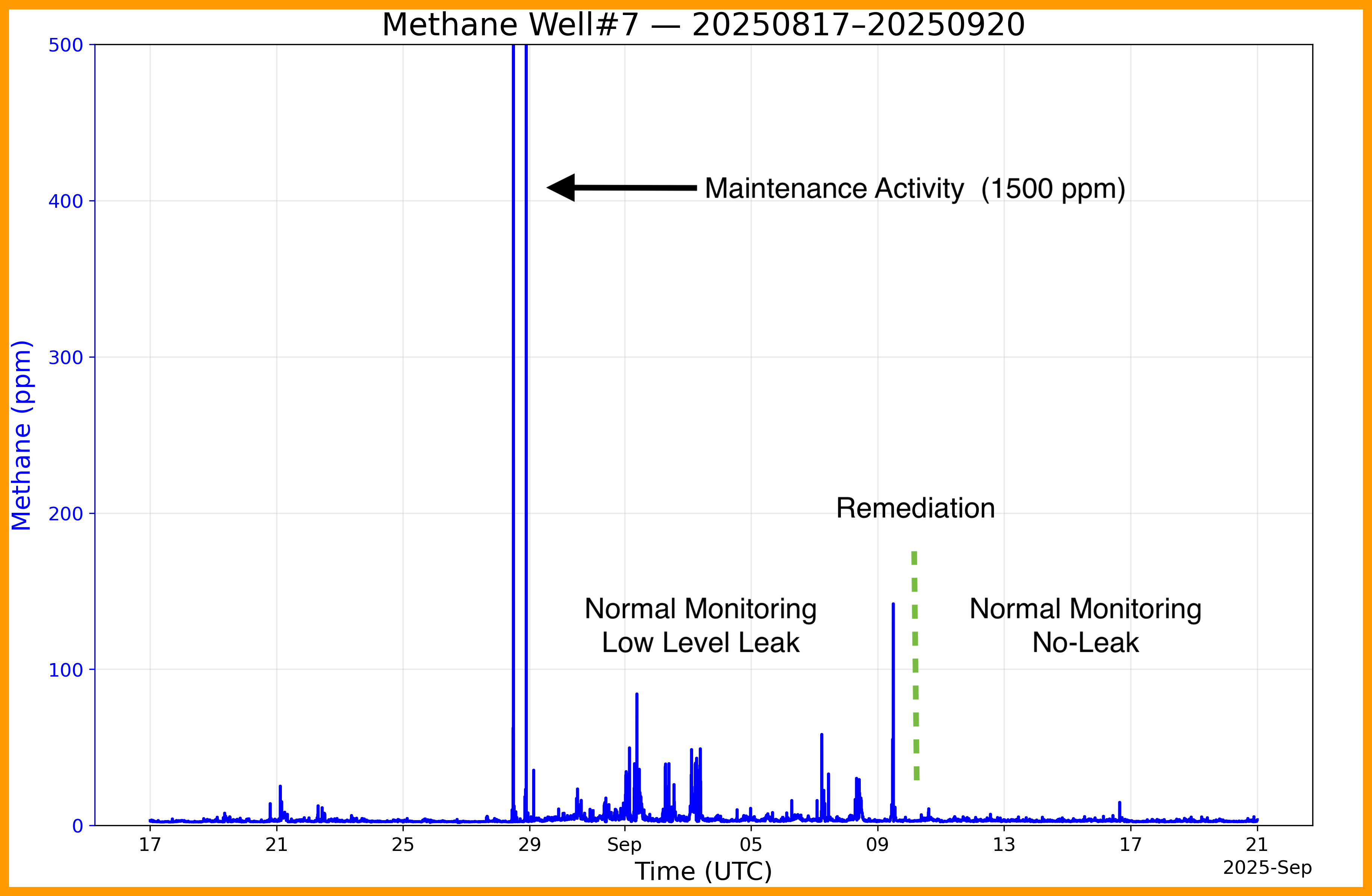 Methane Burst Detection